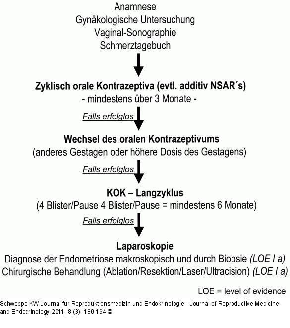 Dysmenorrhoe
