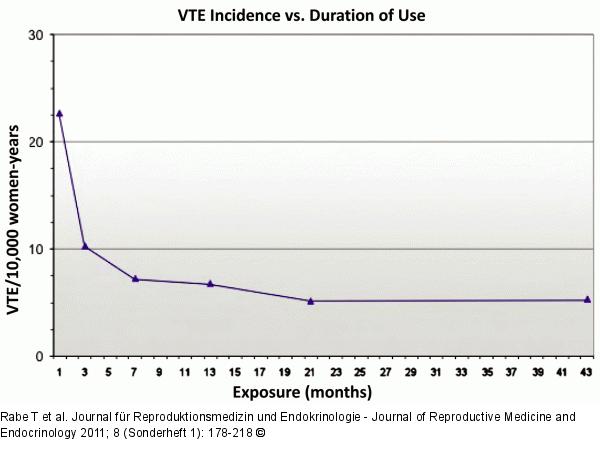 VTE - COC