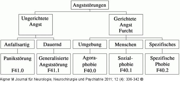 Angststörung