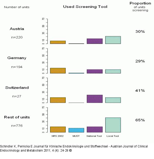 Nutrition Risk Screening