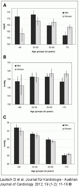 Non-HDL Cholesterol - Blood Pressure