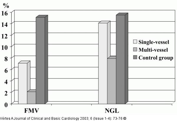Endothel - Vasodilatation