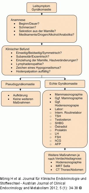 Gynäkomastie
