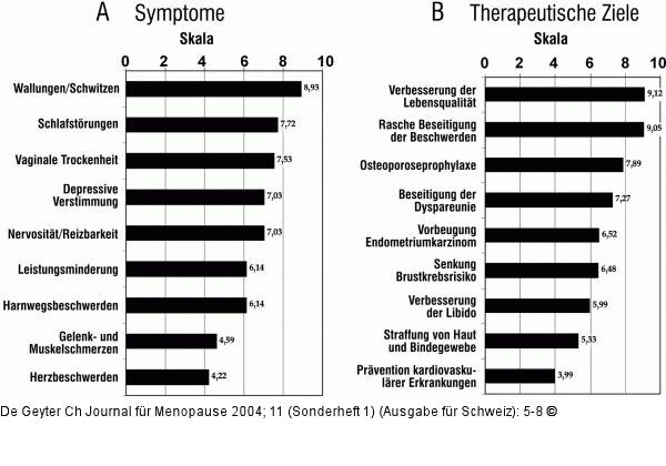 Menopause - Symptome - Therapie