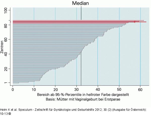 Qualitätsindikatoren