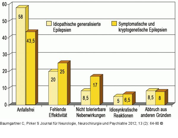 Anfallskontrolle