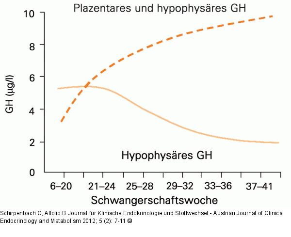 GH