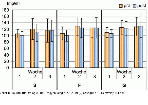 Blutzuckerspiegel
