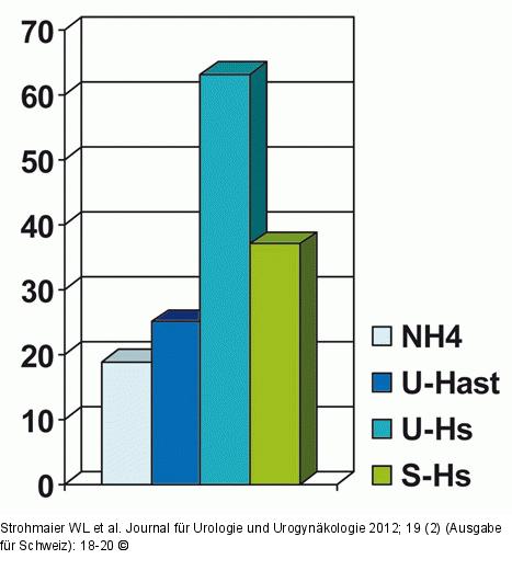 Harnsäuresteinleiden