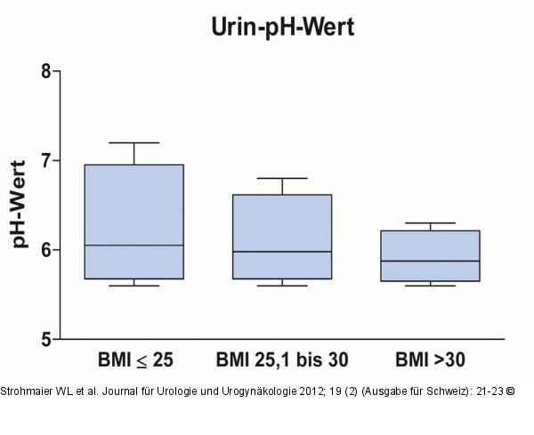 Urin-pH-Werte