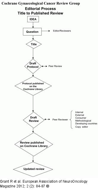 Cochrane review