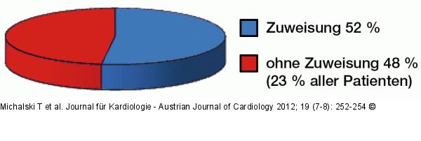 Selbstzuweisende Patienten