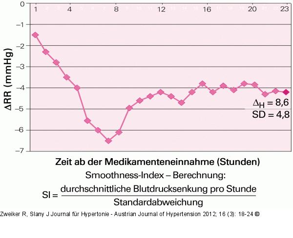 Smoothness-Index