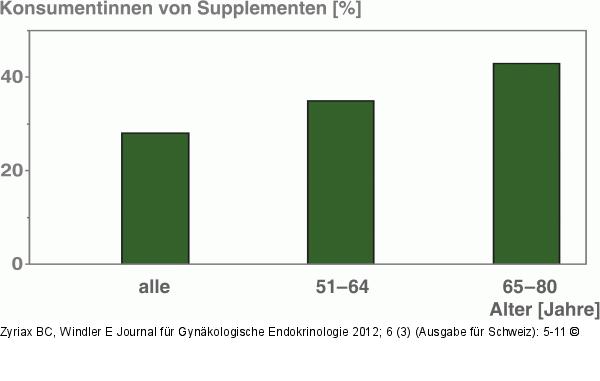 Supplemente - Frau
