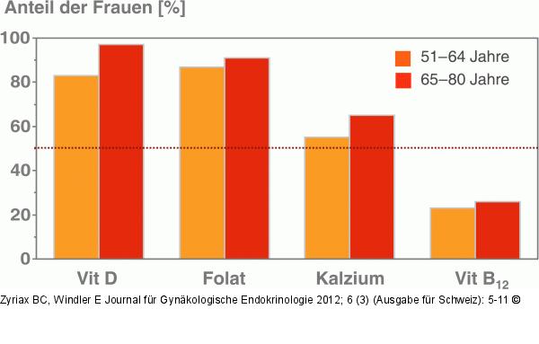 Mikronährstoffe - Frau