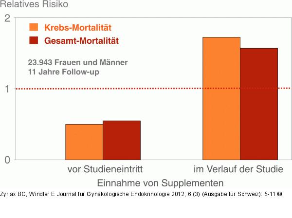 Vitaminsupplemente