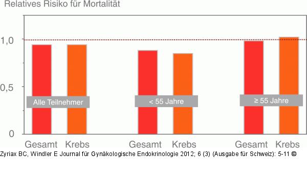 Mortalität - Supplementierung