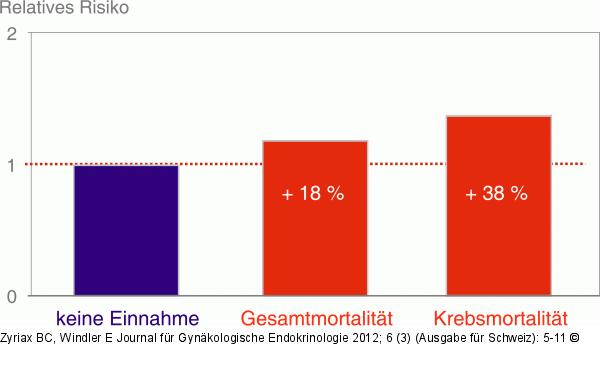 Supplementierung - Mortalität