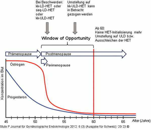 Hormonersatztherapie