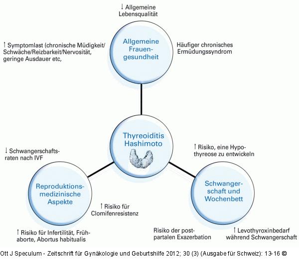 Hashimoto-Thyreoiditis
