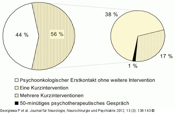 Psychoonkologische Intervention - Charité