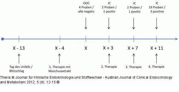 Hormone und Doping