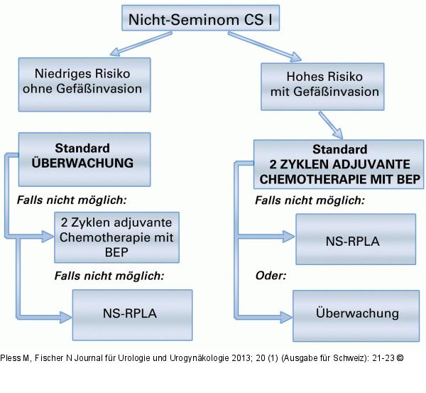 Nicht-Seminom