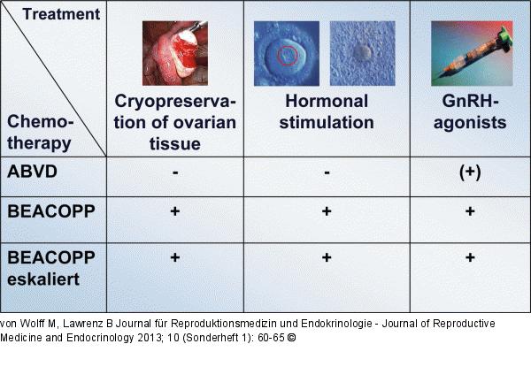 Treatment recommendation