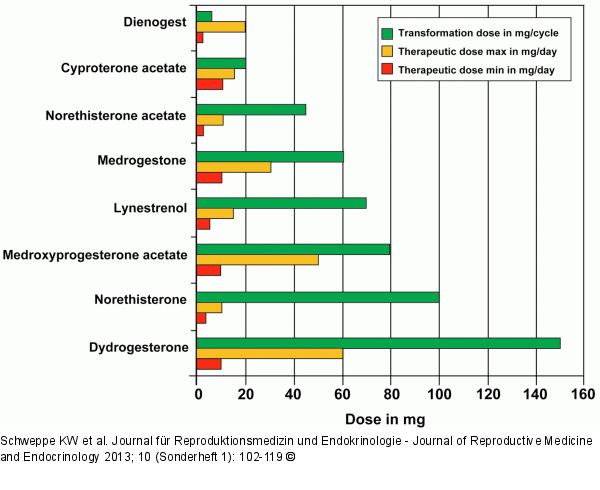 Biological activity of various progestins