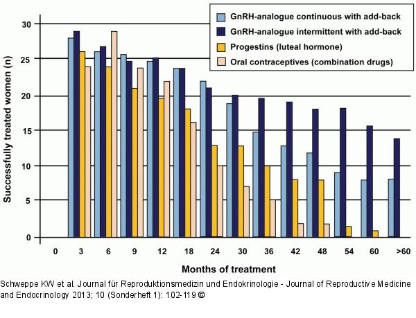 Results of various long-term treatments