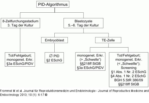 PID-Algorithmus