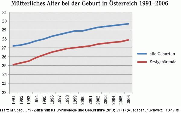 Geburten - Österreich 