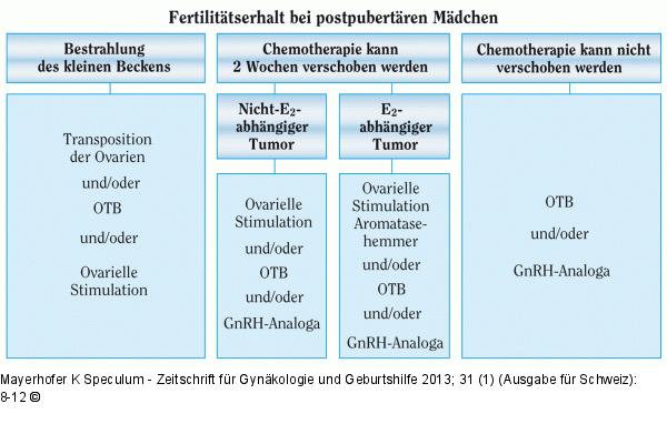Fertilität