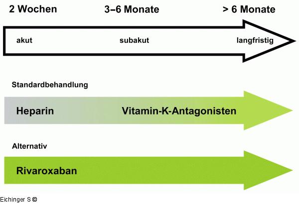 Antikoagulation