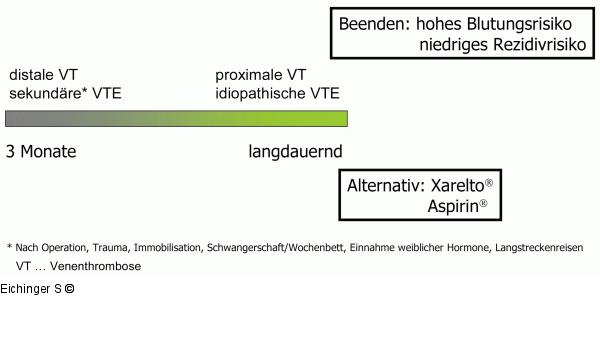 Antikoagulation