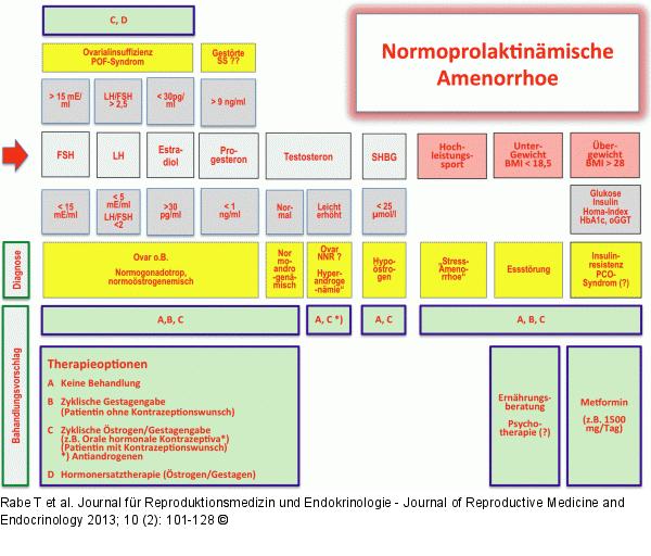 Normoprolaktinämischer Amenorrhoe