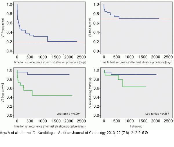 Catheter Ablation