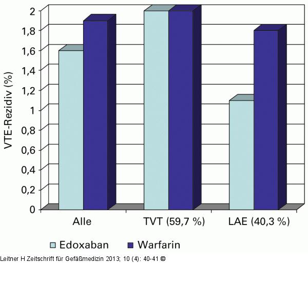 VTE-Therapie