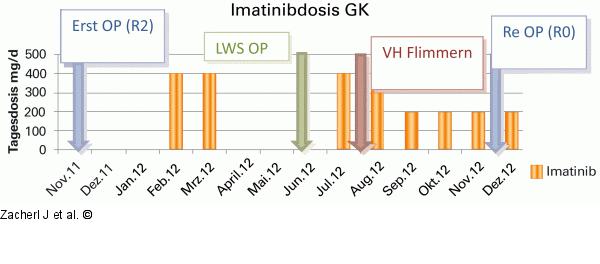 Submukosaler Tumor