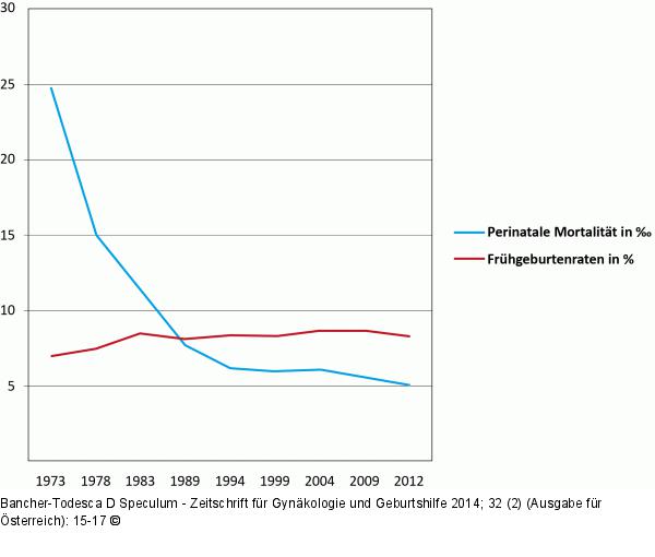Perinatale Mortalität - Frühgeburtenrate