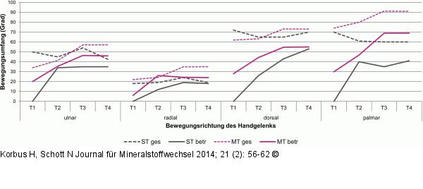 Osteoporotische Frakturen