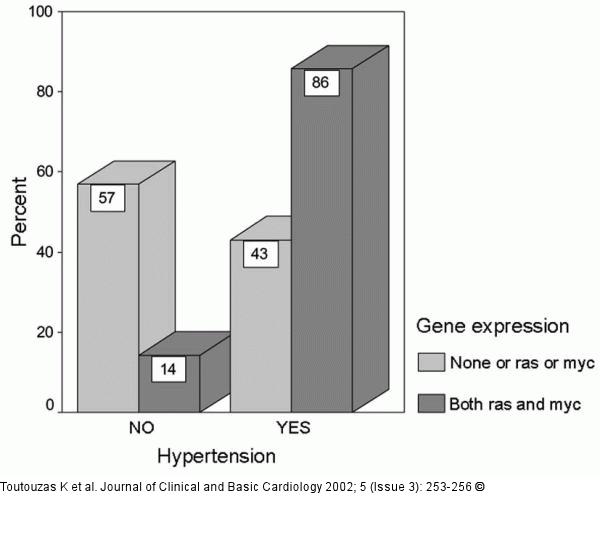 Genexpression - Atherosklerose