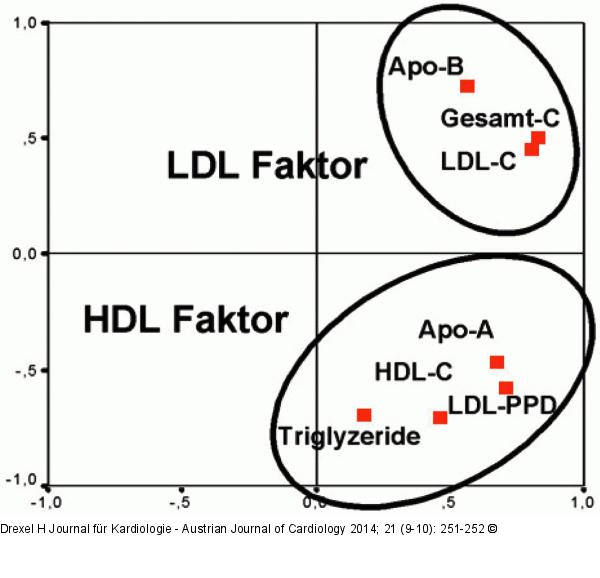Fraktorenanalyse
