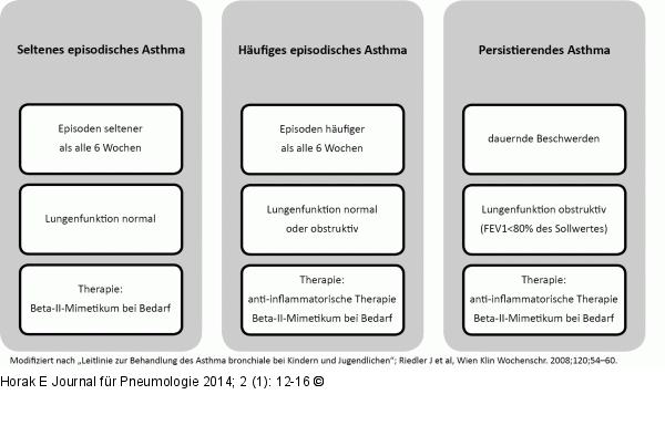 Asthma bronchiale