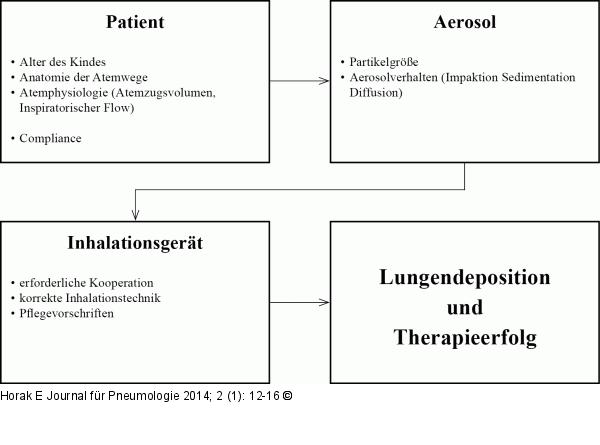 Inhalationstherapie