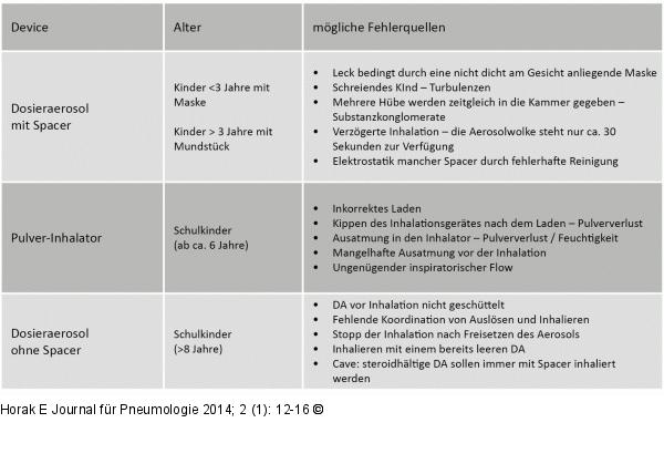 Inhalationstherapie