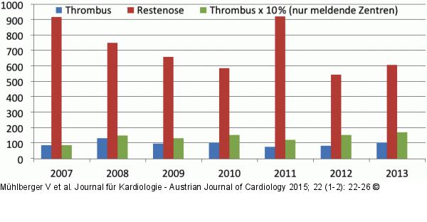 Restenose - Thrombus