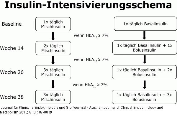 Insulin-Intensivierungsschema