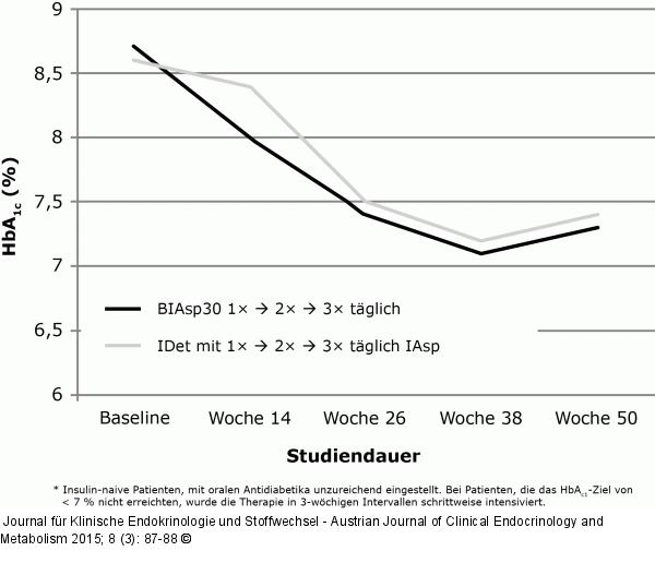 HbA1c-Verlauf