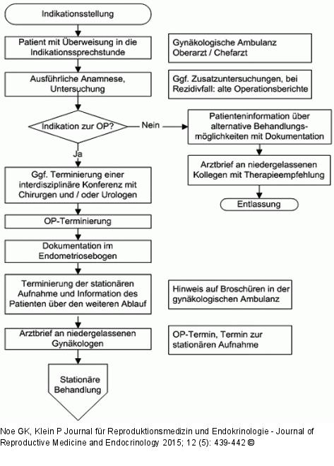 Endometriosesprechstunde